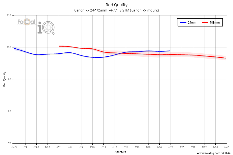 Red Quality for Canon RF 24-105mm F4-7.1 IS STM (Canon RF mount)