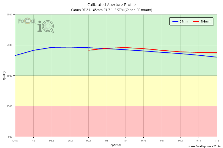 Calibrated Aperture Profile for Canon RF 24-105mm F4-7.1 IS STM (Canon RF mount)