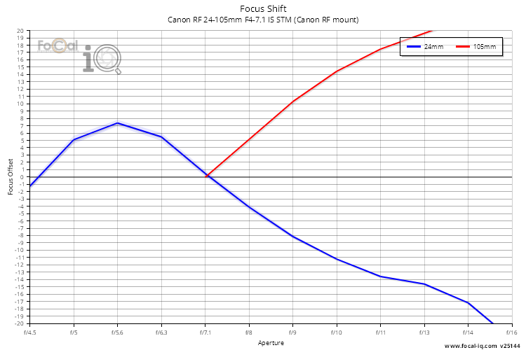 Focus Shift for Canon RF 24-105mm F4-7.1 IS STM (Canon RF mount)