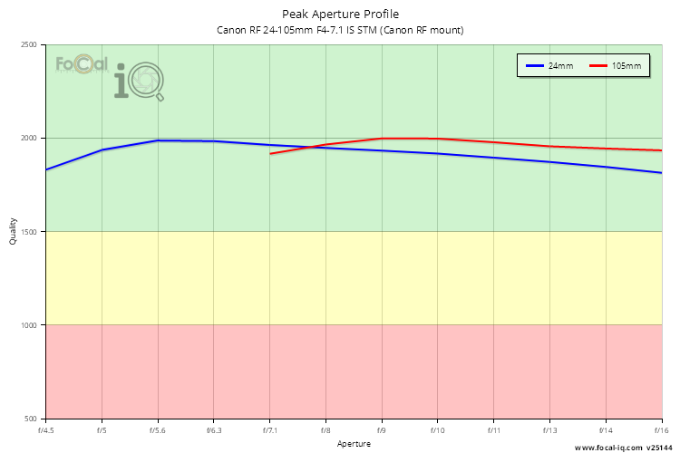 Peak Aperture Profile for Canon RF 24-105mm F4-7.1 IS STM (Canon RF mount)