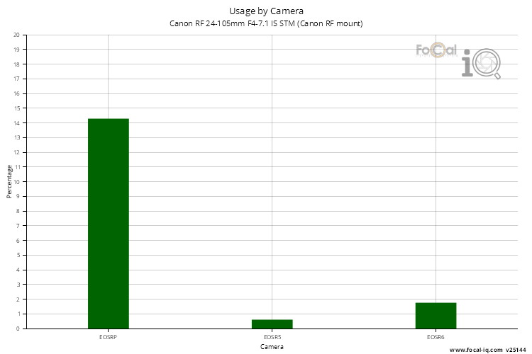 Usage by Camera for Canon RF 24-105mm F4-7.1 IS STM (Canon RF mount)