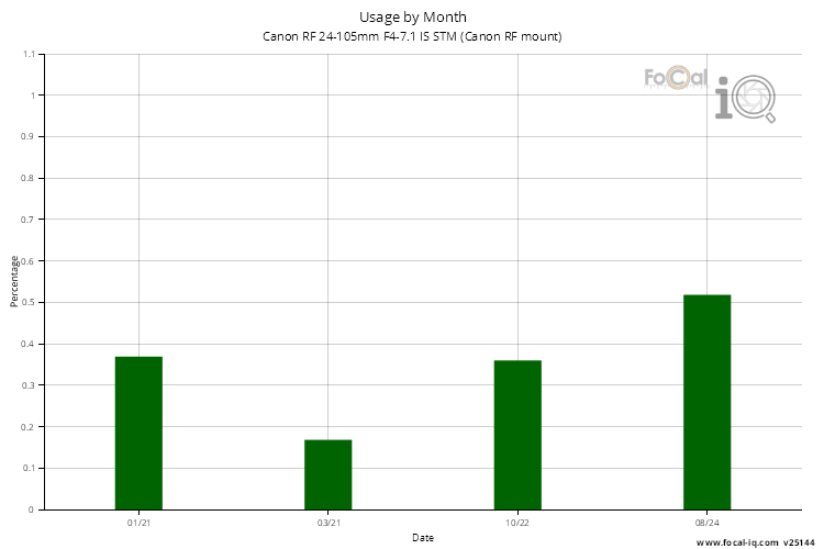 Usage by Month for Canon RF 24-105mm F4-7.1 IS STM (Canon RF mount)
