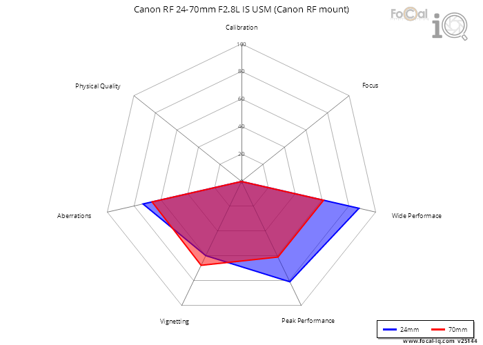 Summary for Canon RF 24-70mm F2.8L IS USM (Canon RF mount)