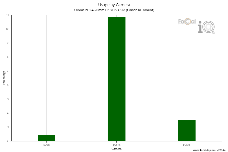 Usage by Camera for Canon RF 24-70mm F2.8L IS USM (Canon RF mount)