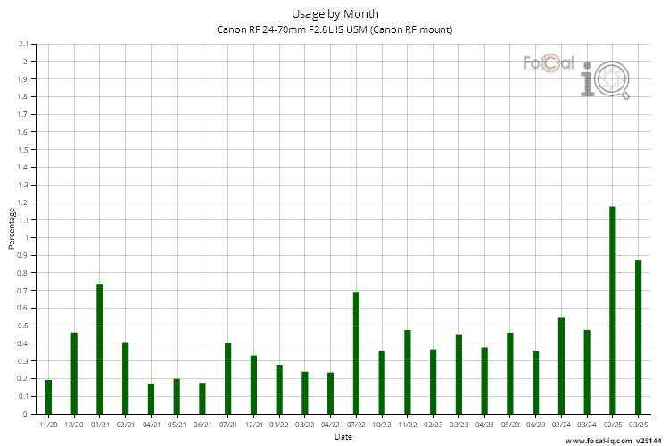 Usage by Month for Canon RF 24-70mm F2.8L IS USM (Canon RF mount)