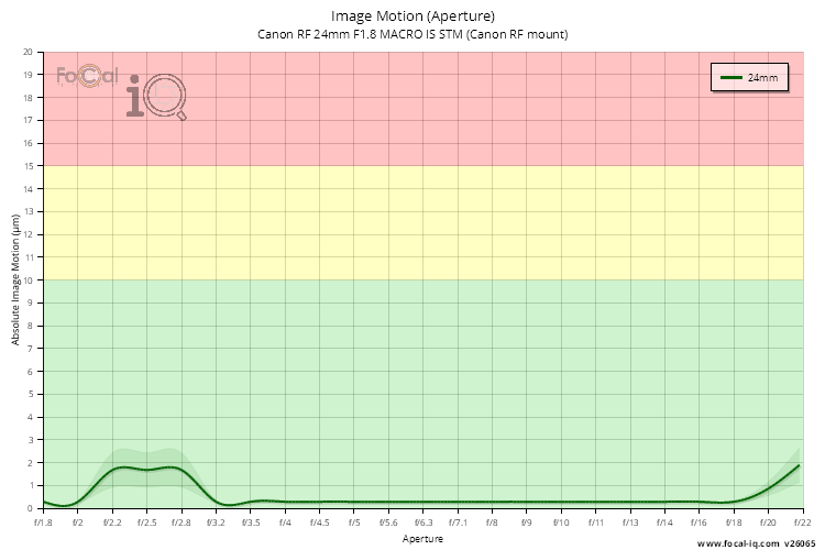 Image Motion (Aperture) for Canon RF 24mm F1.8 MACRO IS STM (Canon RF mount)