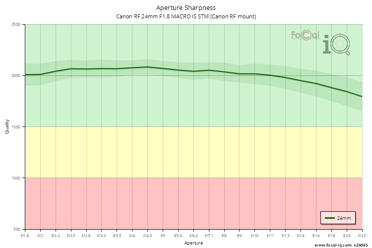 Aperture Sharpness for Canon RF 24mm F1.8 MACRO IS STM (Canon RF mount)