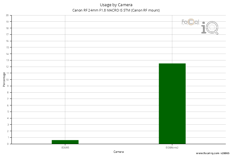Usage by Camera for Canon RF 24mm F1.8 MACRO IS STM (Canon RF mount)