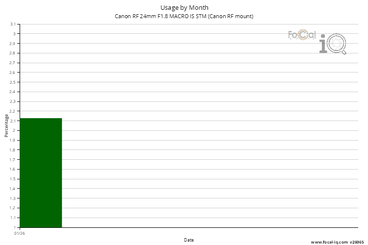 Usage by Month for Canon RF 24mm F1.8 MACRO IS STM (Canon RF mount)