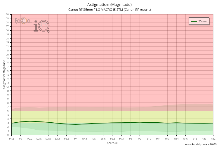Astigmatism (Magnitude) for Canon RF 35mm F1.8 MACRO IS STM (Canon RF mount)