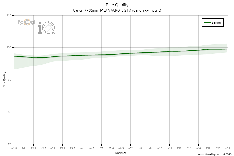 Blue Quality for Canon RF 35mm F1.8 MACRO IS STM (Canon RF mount)