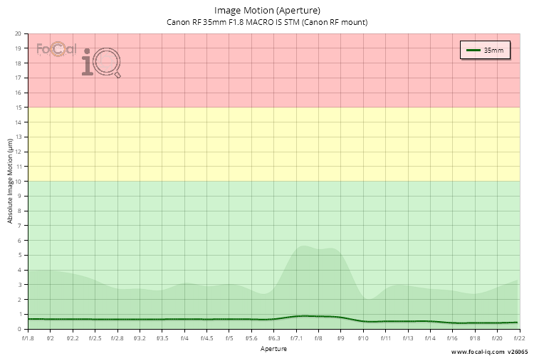 Image Motion (Aperture) for Canon RF 35mm F1.8 MACRO IS STM (Canon RF mount)