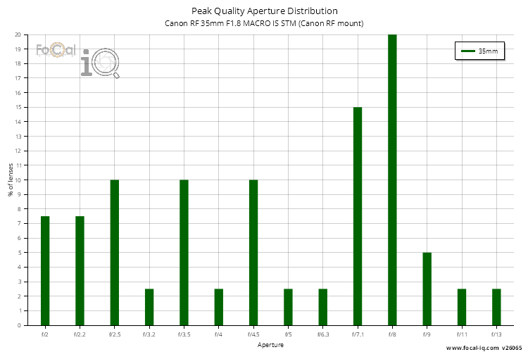 Peak Quality Aperture Distribution for Canon RF 35mm F1.8 MACRO IS STM (Canon RF mount)