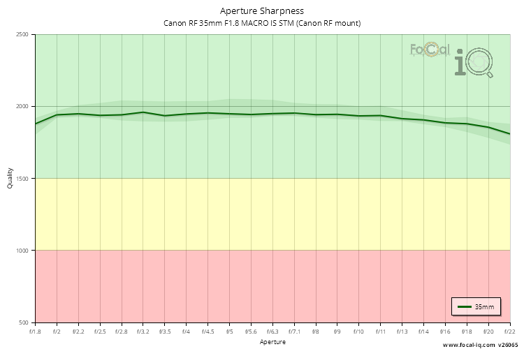 Aperture Sharpness for Canon RF 35mm F1.8 MACRO IS STM (Canon RF mount)