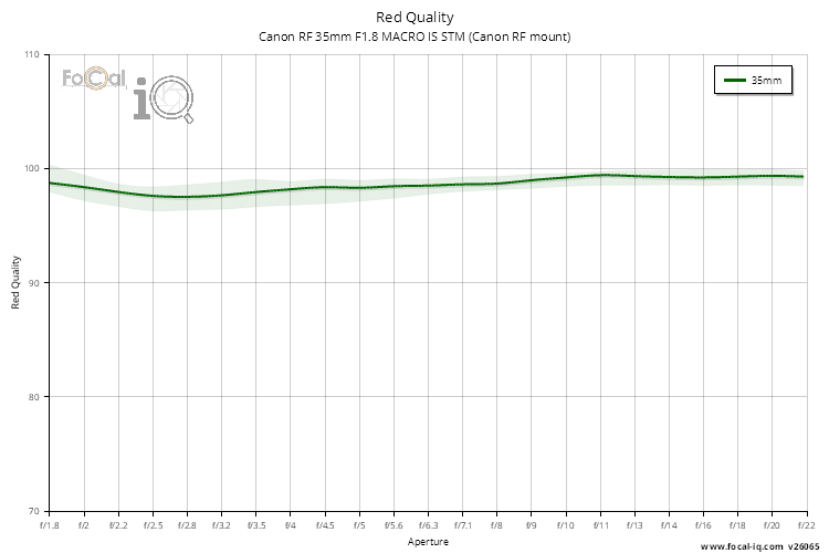 Red Quality for Canon RF 35mm F1.8 MACRO IS STM (Canon RF mount)