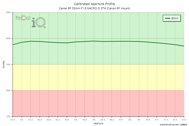Calibrated Aperture Profile for Canon RF 35mm F1.8 MACRO IS STM (Canon RF mount)