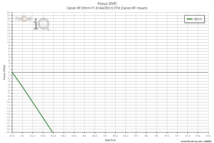 Focus Shift for Canon RF 35mm F1.8 MACRO IS STM (Canon RF mount)