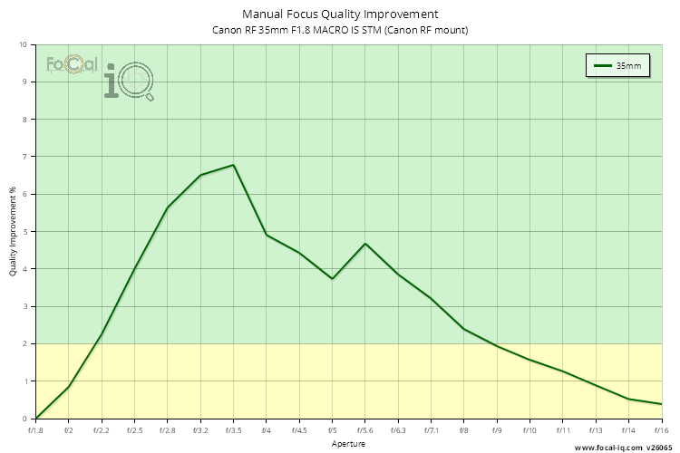 Manual Focus Quality Improvement for Canon RF 35mm F1.8 MACRO IS STM (Canon RF mount)