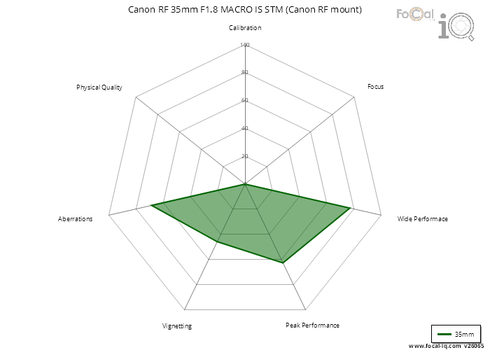 Summary for Canon RF 35mm F1.8 MACRO IS STM (Canon RF mount)