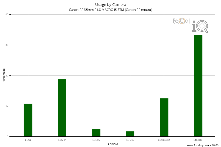 Usage by Camera for Canon RF 35mm F1.8 MACRO IS STM (Canon RF mount)