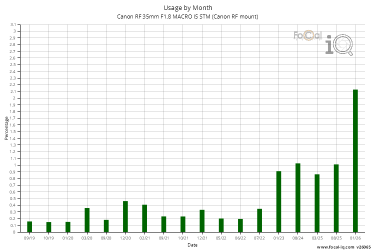 Usage by Month for Canon RF 35mm F1.8 MACRO IS STM (Canon RF mount)