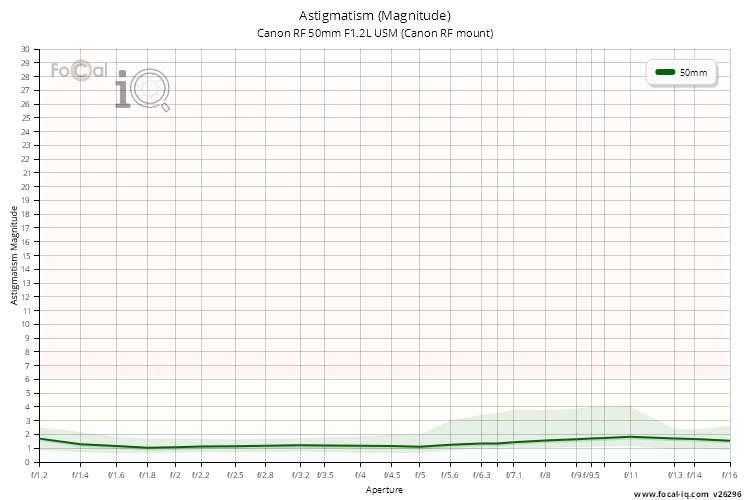 Astigmatism (Magnitude) for Canon RF 50mm F1.2L USM (Canon RF mount)