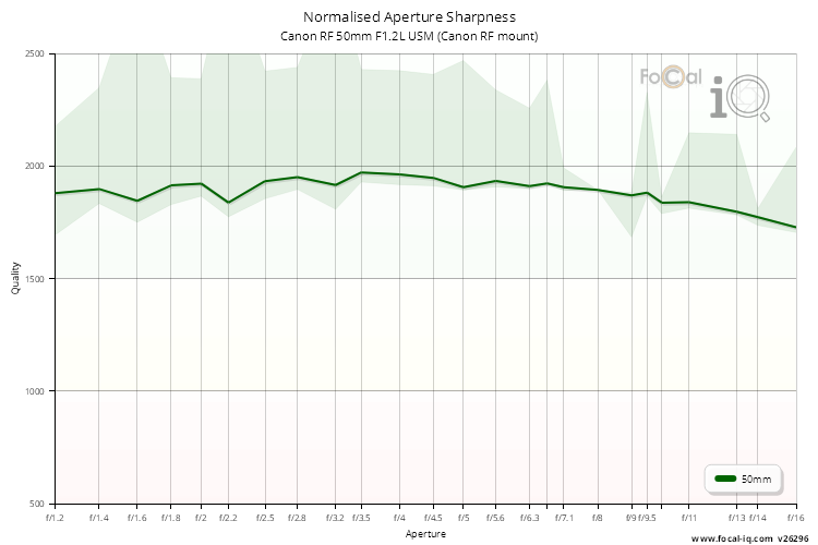 Normalised Aperture Sharpness for Canon RF 50mm F1.2L USM (Canon RF mount)