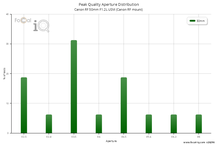 Peak Quality Aperture Distribution for Canon RF 50mm F1.2L USM (Canon RF mount)