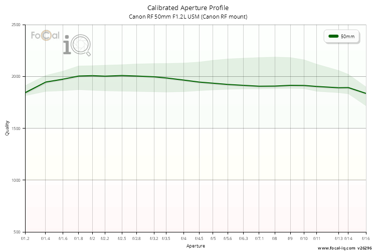 Calibrated Aperture Profile for Canon RF 50mm F1.2L USM (Canon RF mount)