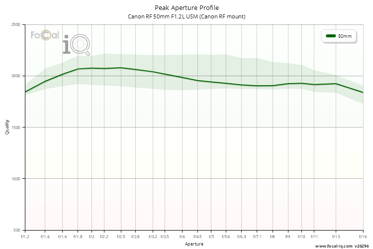 Peak Aperture Profile for Canon RF 50mm F1.2L USM (Canon RF mount)