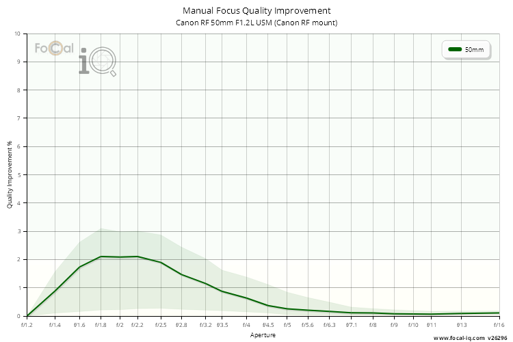 Manual Focus Quality Improvement for Canon RF 50mm F1.2L USM (Canon RF mount)