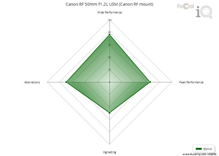 Summary for Canon RF 50mm F1.2L USM (Canon RF mount)