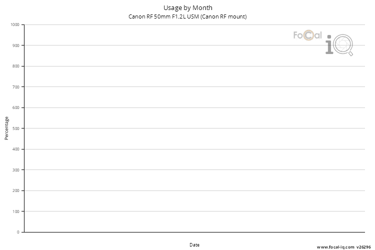 Usage by Month for Canon RF 50mm F1.2L USM (Canon RF mount)