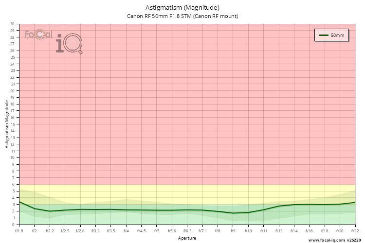 Astigmatism (Magnitude) for Canon RF 50mm F1.8 STM (Canon RF mount)