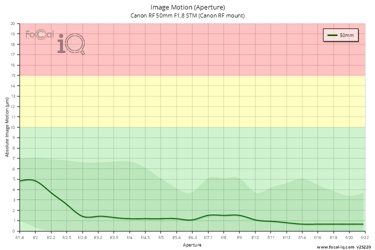 Image Motion (Aperture) for Canon RF 50mm F1.8 STM (Canon RF mount)