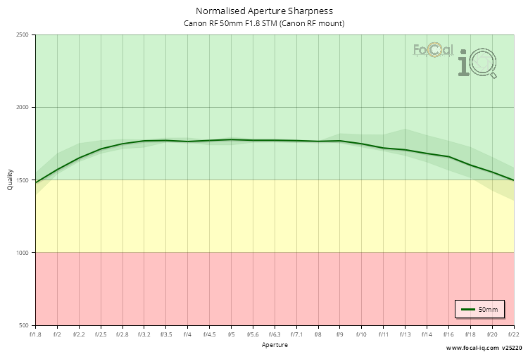 Normalised Aperture Sharpness for Canon RF 50mm F1.8 STM (Canon RF mount)