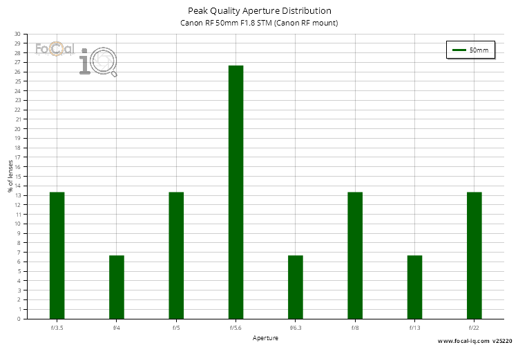 Peak Quality Aperture Distribution for Canon RF 50mm F1.8 STM (Canon RF mount)