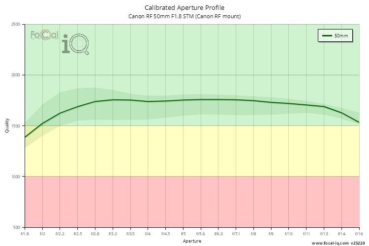 Calibrated Aperture Profile for Canon RF 50mm F1.8 STM (Canon RF mount)