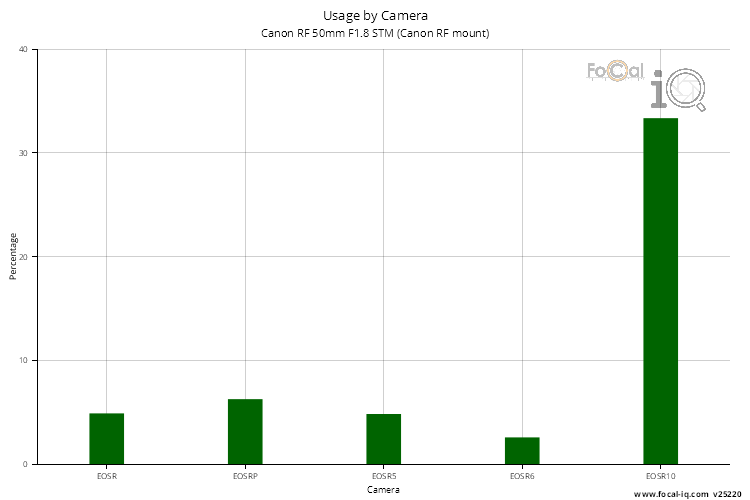 Usage by Camera for Canon RF 50mm F1.8 STM (Canon RF mount)