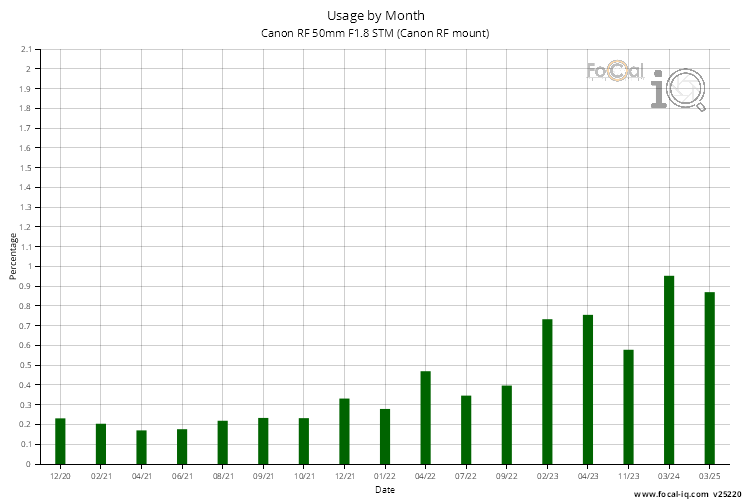 Usage by Month for Canon RF 50mm F1.8 STM (Canon RF mount)