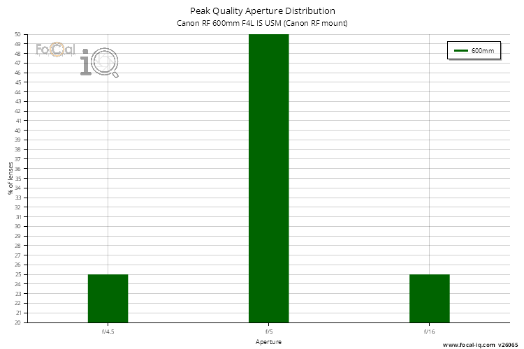 Peak Quality Aperture Distribution for Canon RF 600mm F4L IS USM (Canon RF mount)