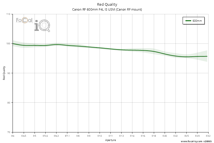 Red Quality for Canon RF 600mm F4L IS USM (Canon RF mount)