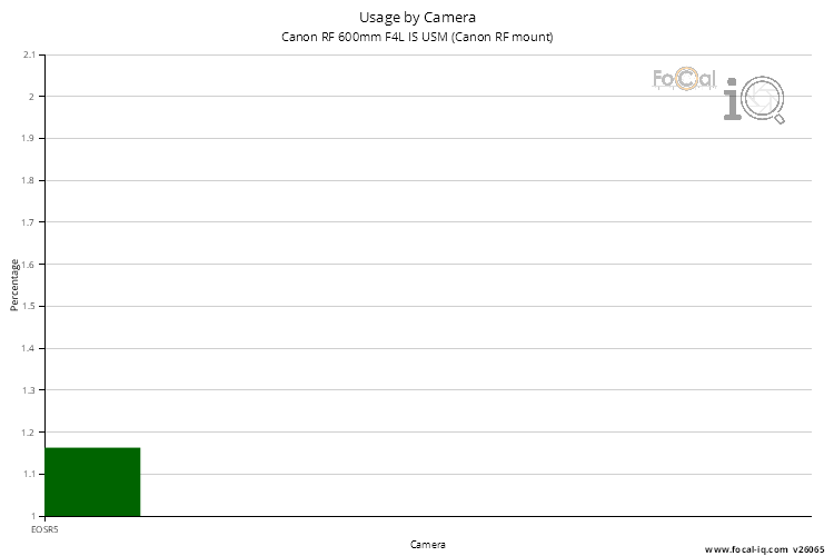 Usage by Camera for Canon RF 600mm F4L IS USM (Canon RF mount)