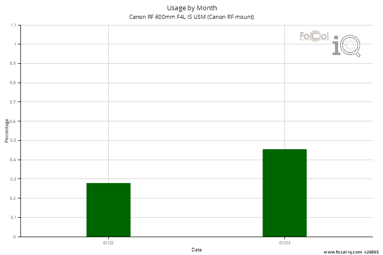 Usage by Month for Canon RF 600mm F4L IS USM (Canon RF mount)