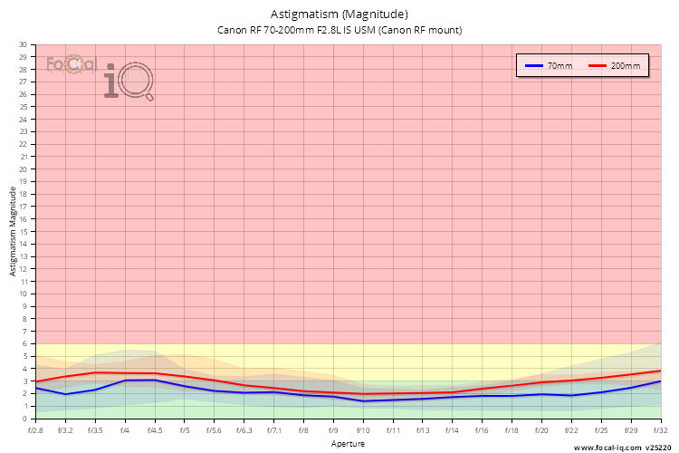 Astigmatism (Magnitude) for Canon RF 70-200mm F2.8L IS USM (Canon RF mount)