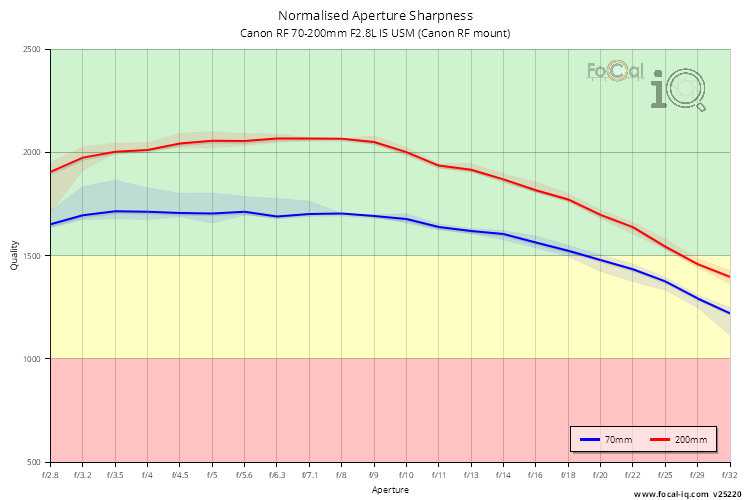 Normalised Aperture Sharpness for Canon RF 70-200mm F2.8L IS USM (Canon RF mount)