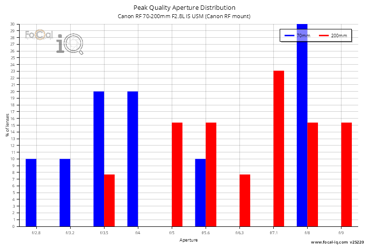 Peak Quality Aperture Distribution for Canon RF 70-200mm F2.8L IS USM (Canon RF mount)