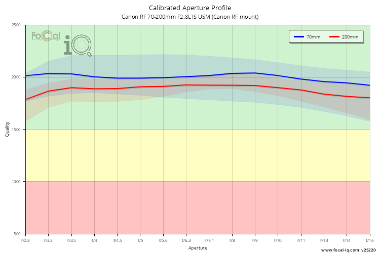 Calibrated Aperture Profile for Canon RF 70-200mm F2.8L IS USM (Canon RF mount)
