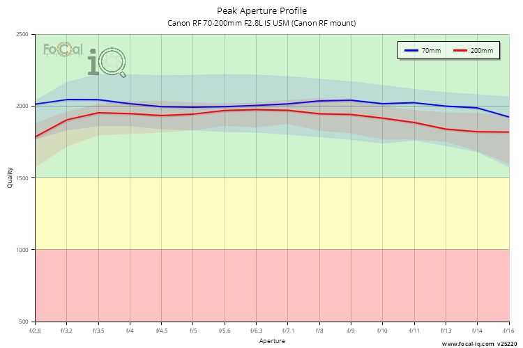 Peak Aperture Profile for Canon RF 70-200mm F2.8L IS USM (Canon RF mount)