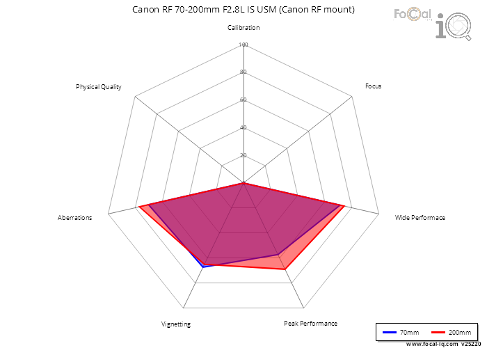 Summary for Canon RF 70-200mm F2.8L IS USM (Canon RF mount)